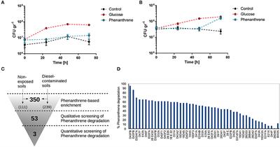 Isolation and Characterization of <mark class="highlighted">Phenanthrene</mark> Degrading Bacteria from Diesel Fuel-Contaminated Antarctic Soils